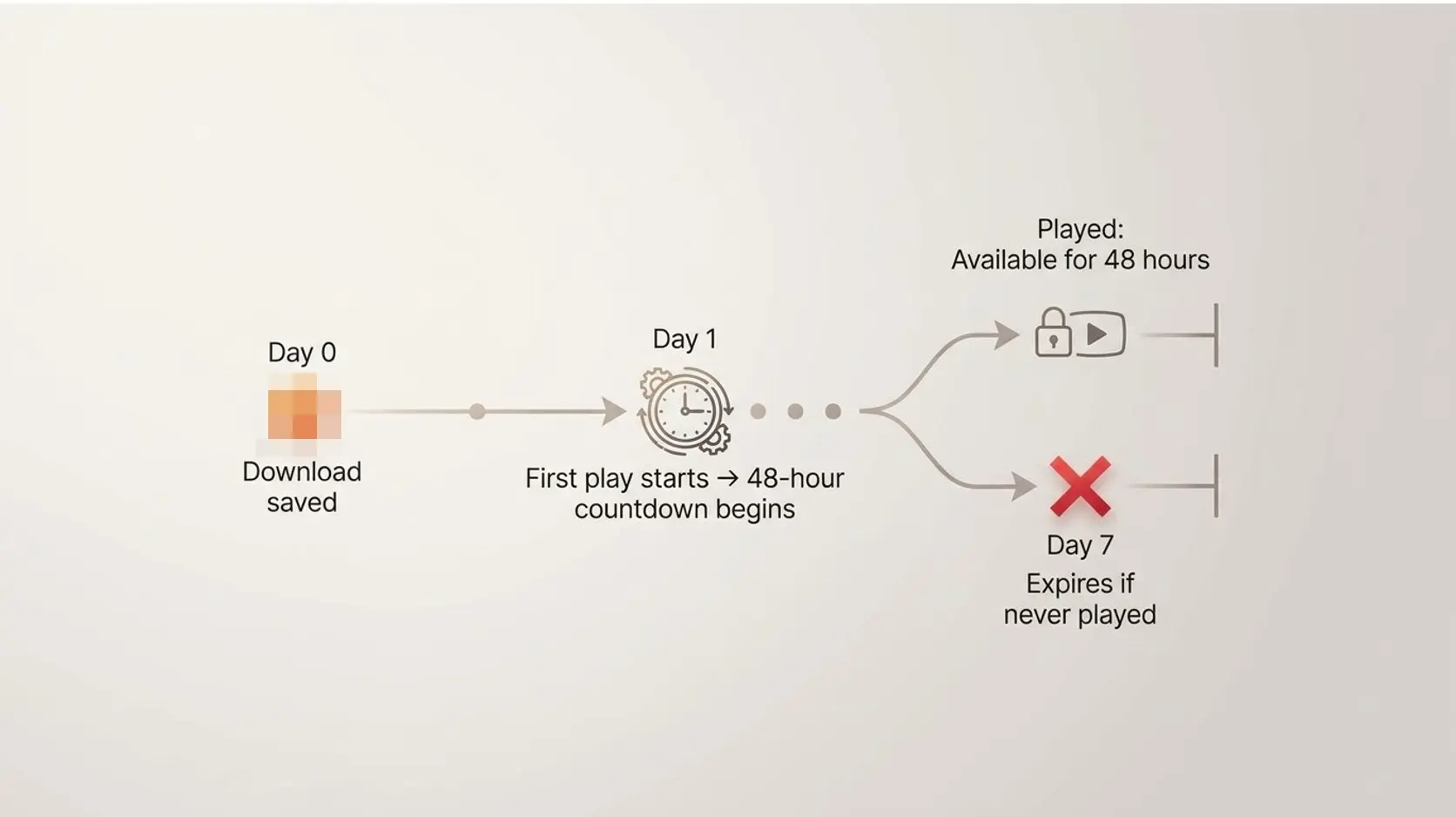 Crunchyroll download expiry timeline: 7 days if unplayed, 48 hours after first play begins